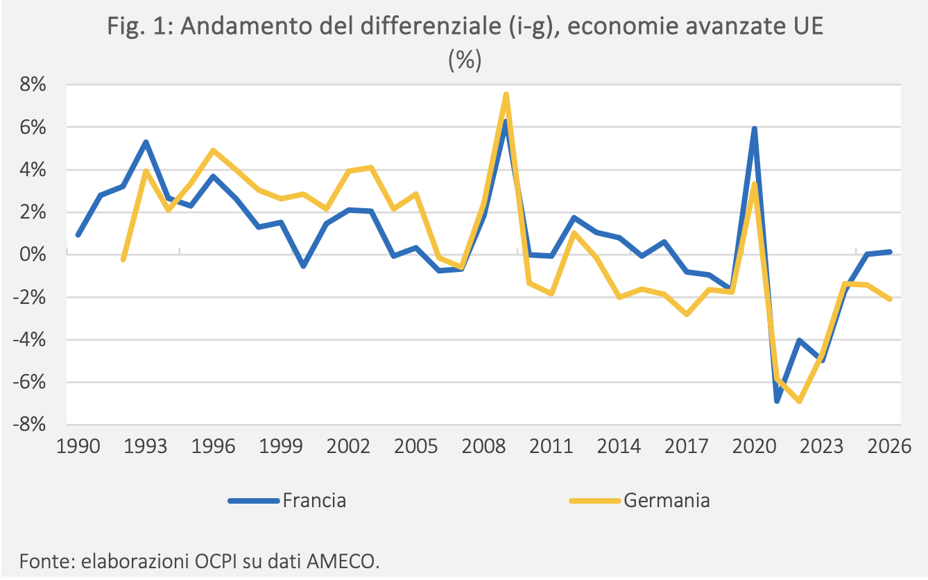 Figura 1: Andamento del differenziale (i-g), economie avanzate UE (%)